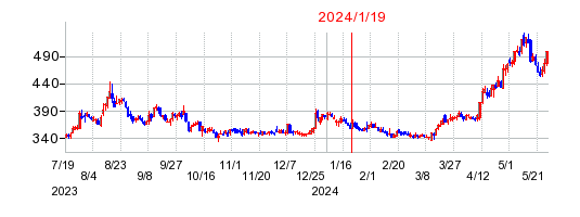 2024年1月19日 09:00前後のの株価チャート